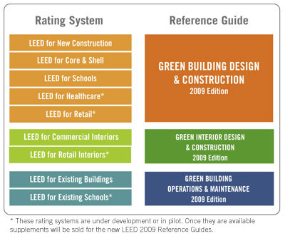 How does the LEED Green Building Rating System operate?