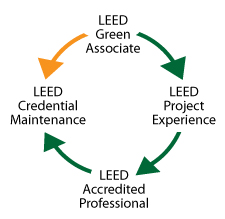 leed cmp lifecycle