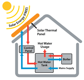 How solar thermal energy works